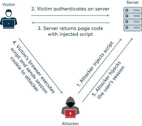 session hijacking